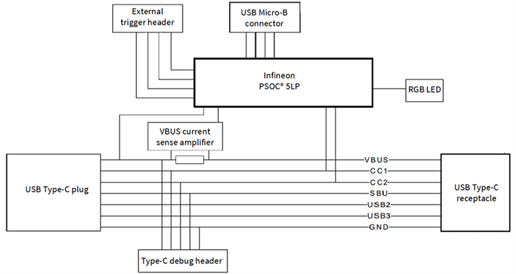 Blockdiagramm - Infineon Technologies CY4500-EPR EZ-PD™ Protokollanalysator